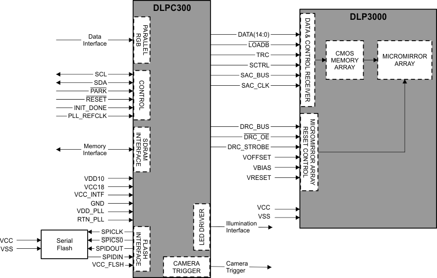 DLPC300 DLP3000_chipset.gif