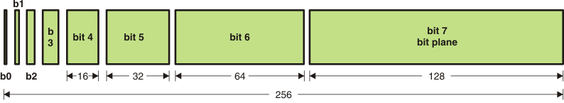 DLPC300 bitpartition_lps023.gif