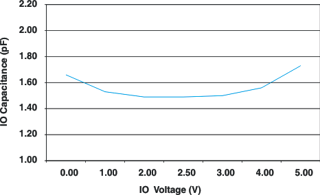 TPD4E001 IO 电容与 IO 电压 (VCC = 5V)
