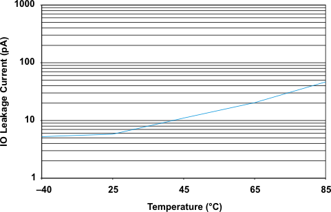 TPD4E001 IO 泄漏电流与温度 (VCC = 5.5V)