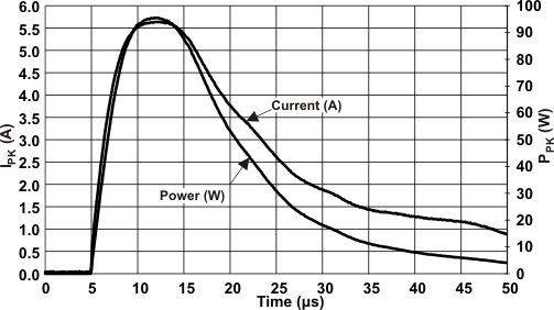TPD4E001 峰值脉冲波形，VCC = 5.5V