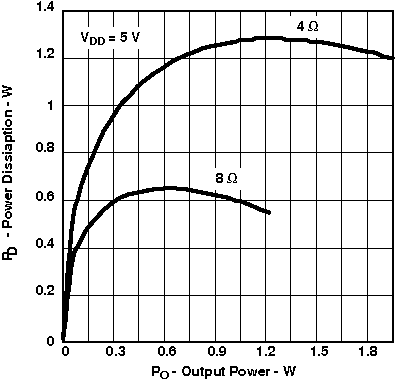 TPA6211A1-Q1 Power Dissipation vs Output Power