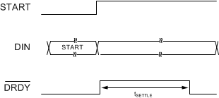 ADS1294 ADS1294R ADS1296 ADS1296R ADS1298 ADS1298R STARTcommand_settle_sbas459.gif