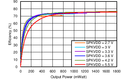 TAS2505 总功耗与输出功耗间的关系