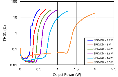 TAS2505 总谐波失真 + 噪声 + 噪声与 8Ω 扬声器功率间的关系