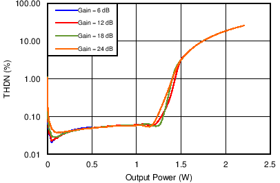 TAS2505 总谐波失真 + 噪声 + 噪声与 8Ω 扬声器功率间的关系