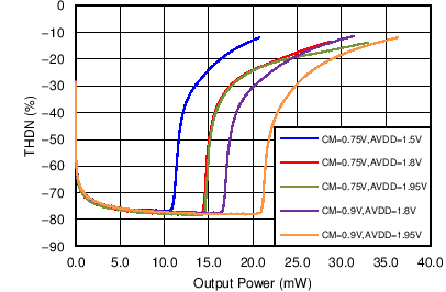 TAS2505 总谐波失真 + 噪声与 HP 功率间的关系