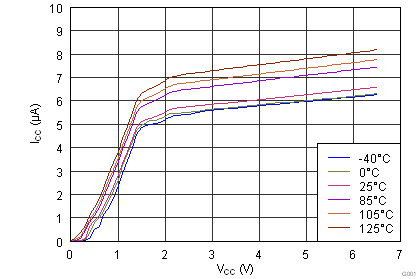 TPS389 Supply Current vs
Supply Voltage TPS389 G001_bvs172.png
