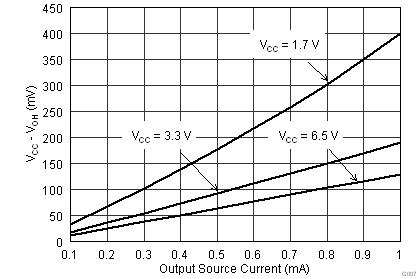 TPS389 Output Voltage High
vs Output Current
(0 mA to 1 mA) TPS389 G007_bvs172.png