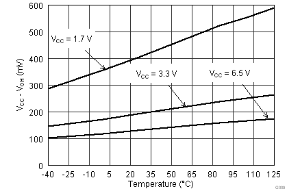 TPS389 Output Voltage High
at 1 mA vs Temperature TPS389 G009_bvs172.png