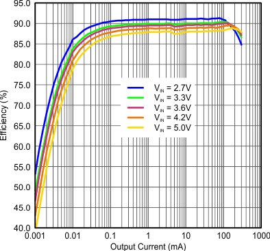 TPS62740 TPS62742 eff_vs_IO_1.8V_LPS3314_2R2.gif
