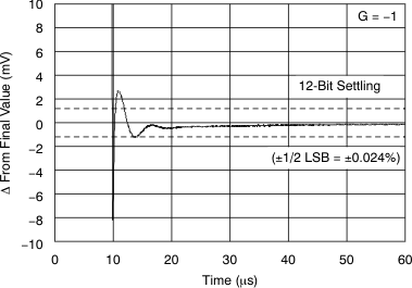 OPA2188 tc_lg_t_neg_bos525.gif