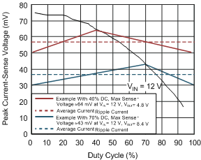 TPS43340-Q1 slopcomp_SLVSB16.gif