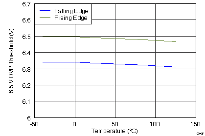 6.5-V OVP Threshold vs
Temperature GUID-8D516008-29A0-4B02-BC0A-4B56B5E77E4D-low.png
