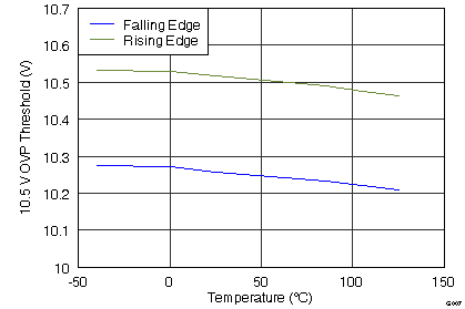 10.5-V OVP Threshold vs
Temperature GUID-9A34E8D9-FC86-4616-A632-F48068637694-low.png
