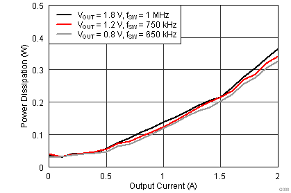 TPS84210 3_3Pdis.png