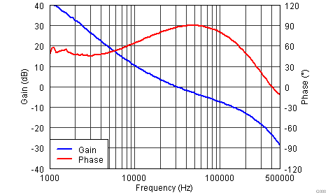 TPS84210 TPS84210_5VinBodePlot.png