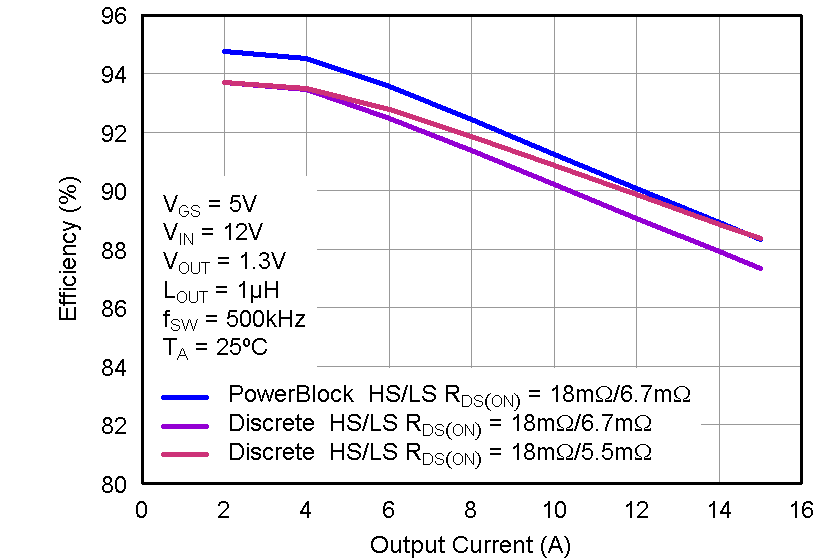CSD87331Q3D Apps_ESP_efficiency.png