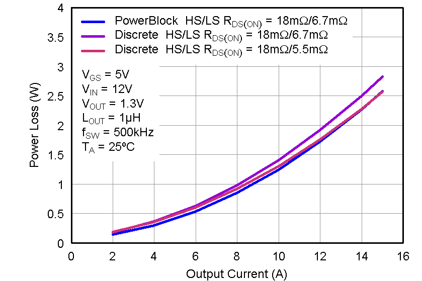 CSD87331Q3D Apps_ESP_ploss.png