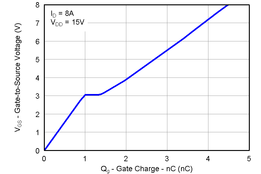 CSD87331Q3D graph14_LPS283.png
