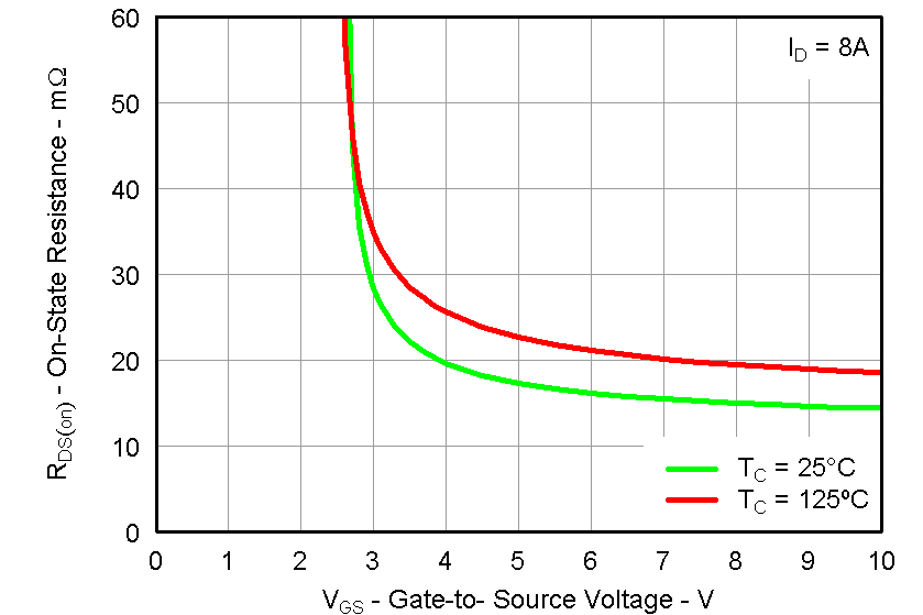 CSD87331Q3D graph20_LPS283.png