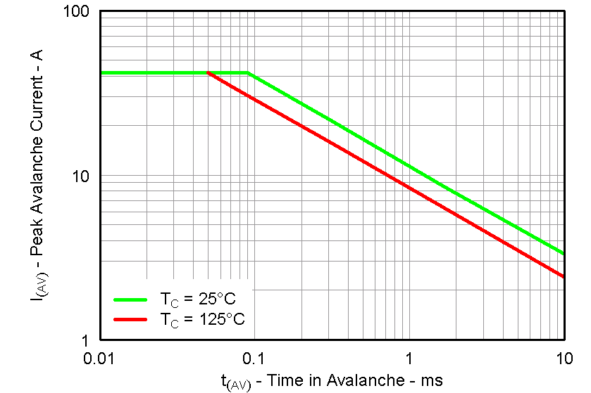 CSD87331Q3D graph27_LPS283.png