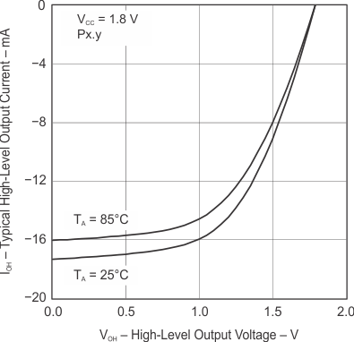 MSP430F5329 MSP430F5328 MSP430F5327 MSP430F5326 MSP430F5325 MSP430F5324 slas000-012.gif