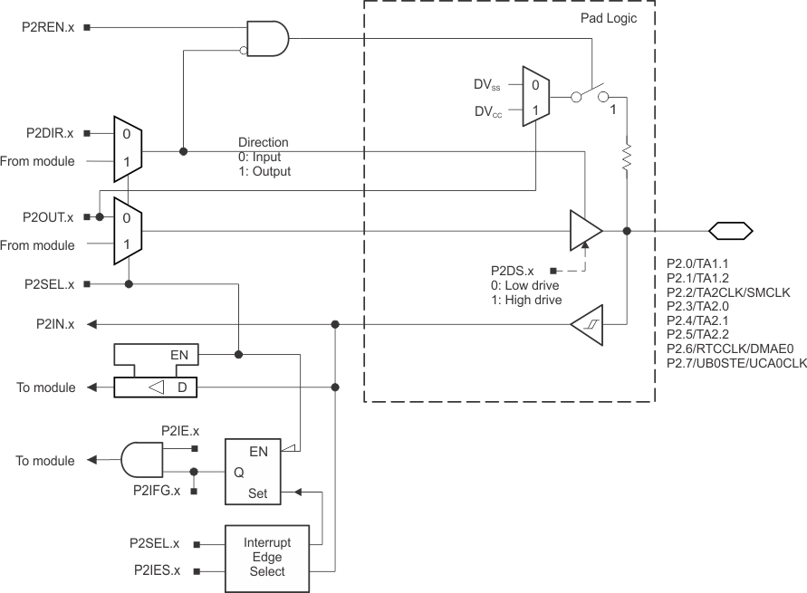 MSP430F5329 MSP430F5328 MSP430F5327 MSP430F5326 MSP430F5325 MSP430F5324 slas590-port2.gif