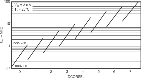 MSP430F5342 MSP430F5341 MSP430F5340 slas000-dco.gif