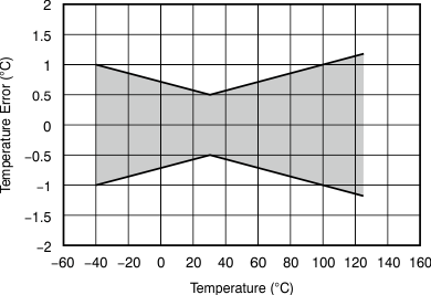 TMP104 tc_temp_err-tmp_bos564.gif