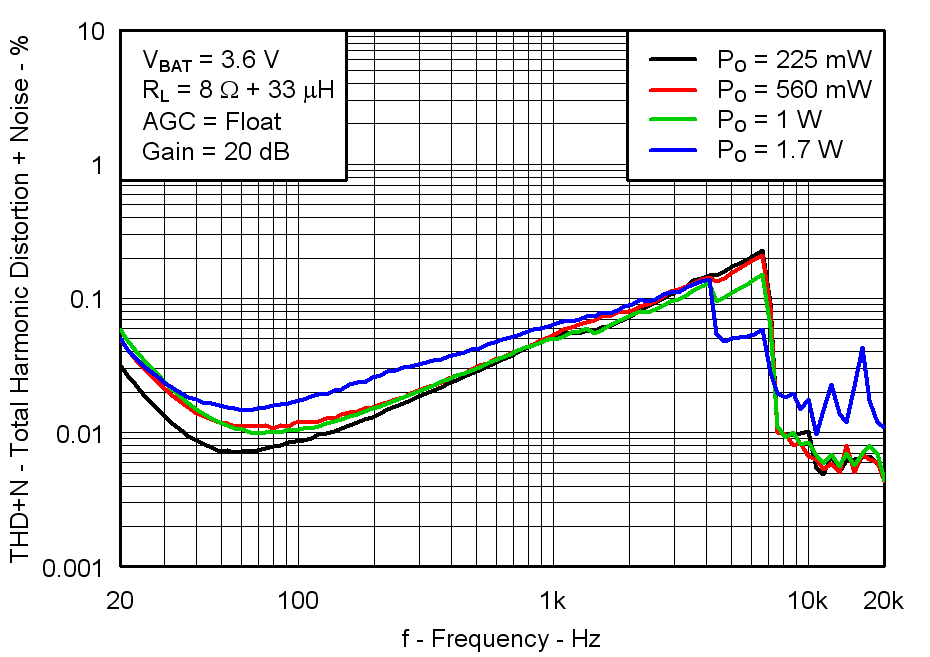 TPA2025D1 Fig05_Total_Harmonic_Distortion_Plus_Noise_vs_Frequency_8ohms_los717.png