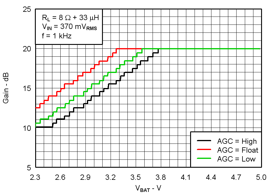 TPA2025D1 Fig09_Gain_vs_Supply_Voltage_8ohms_los717.png