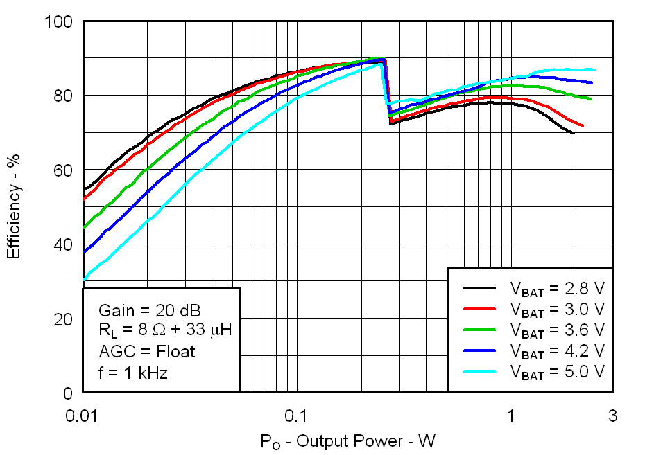 TPA2025D1 Fig15_Efficiency_vs_Output_Power_8ohms_los717.png