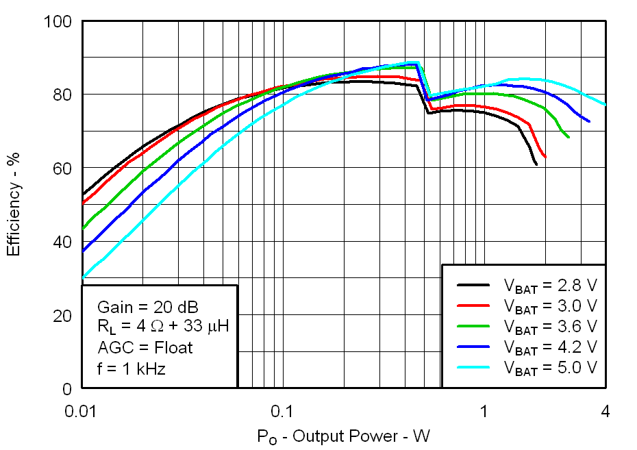 TPA2025D1 Fig16_Efficiency_vs_Output_Power_4ohms_los717.png