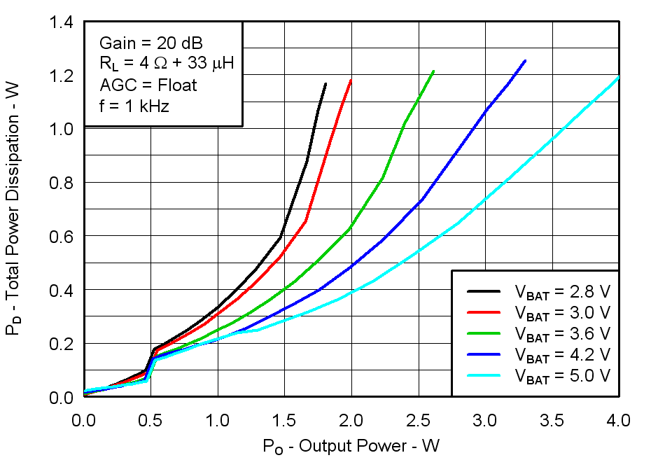 TPA2025D1 Fig18_Power_Dissipation_vs_Output_Power_4ohms_los717.png