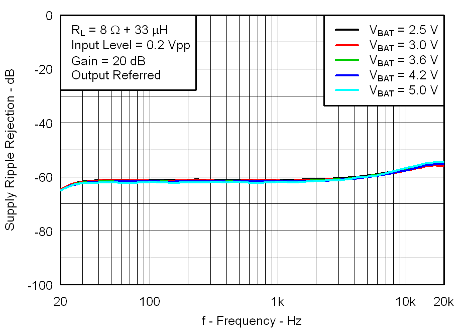 TPA2025D1 Fig20_Supply_Ripple_Rejection_vs_Frequency_8ohms_los717.png