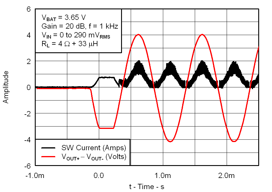 TPA2025D1 Fig23_Boost_Startup_Current_vs_Time_4ohms_los717.png