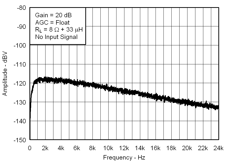 TPA2025D1 Fig24_A-Weighted_Noise_vs_Frequency_8ohms_los717.png
