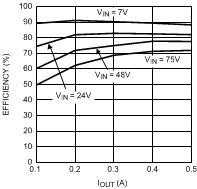 LM5574 Demoboard Efficiency vs IOUT and VIN