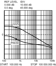 LM5574 Gain and Phase Of Modulator R = 20Ω and C =
                        22µfLOADOUT