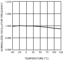 LM5574 Oscillator Frequency vs
                        Temperature FOSC = 200kHz