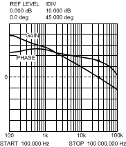 LM5574 Overall Loop Gain and Phase
