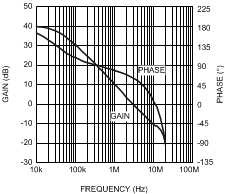 LM25574 Error
Amplifier Gain and Phase LM25574 Error
Amplifier Gain and Phase