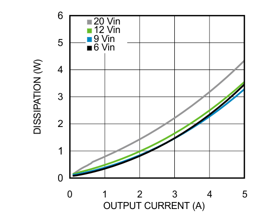 LMZ22005 25°C 环境温度下 1.2V 输出的功耗