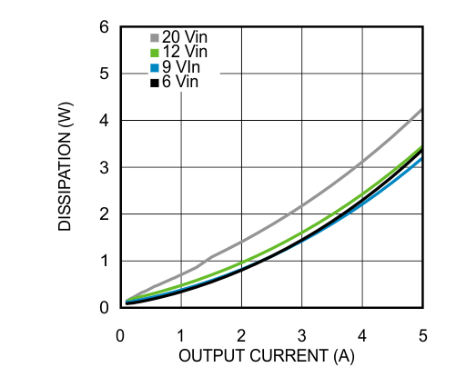 LMZ22005 25°C 环境温度下 1V 输出的功耗