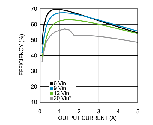 LMZ22005 25°C 环境温度下 0.8V 输出的效率