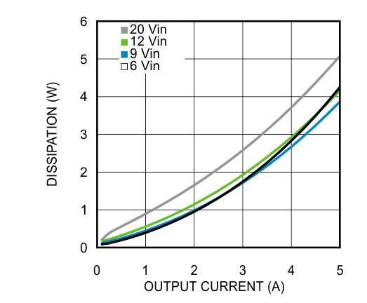 LMZ22005 85°C 环境温度下 1.5V 输出的功耗 LMZ22005 85°C 环境温度下 1.5V 输出的功耗