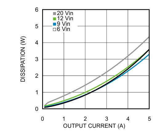 LMZ22005 25°C 环境温度下 1.5V 输出的功耗