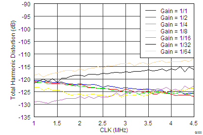DAC1282 DAC1282A tc_THD_vs_Clock_bas490.png
