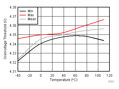 BQ2946 OVT 与温度间的关系
